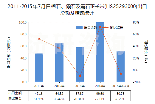 2011-2015年7月白榴石、霞石及霞石正長巖(HS25293000)出口總額及增速統(tǒng)計